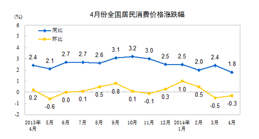 國(guó)家統(tǒng)計(jì)局：4月CPI同比上漲1.8%