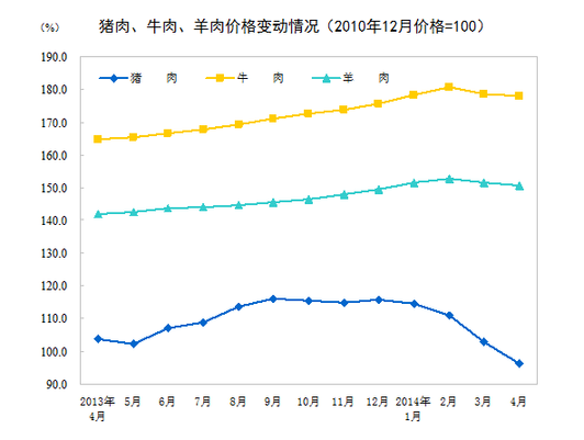 國(guó)家統(tǒng)計(jì)局：4月CPI同比上漲1.8%