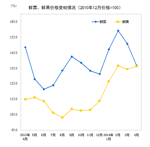 國(guó)家統(tǒng)計(jì)局：4月CPI同比上漲1.8%