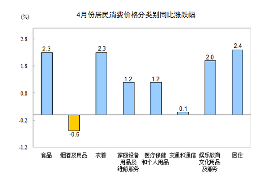 國(guó)家統(tǒng)計(jì)局：4月CPI同比上漲1.8%