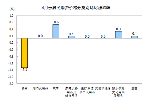 國(guó)家統(tǒng)計(jì)局：4月CPI同比上漲1.8%