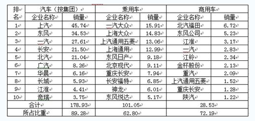 4月全國(guó)汽車(chē)銷(xiāo)量同比增8.8%