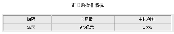 央行今日開展970億正回購