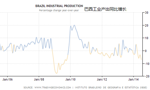 巴西經濟到底有多糟？4張圖告訴你