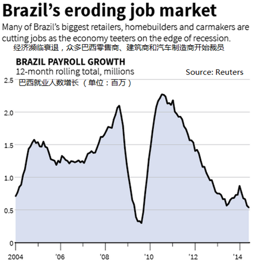 巴西經濟到底有多糟？4張圖告訴你