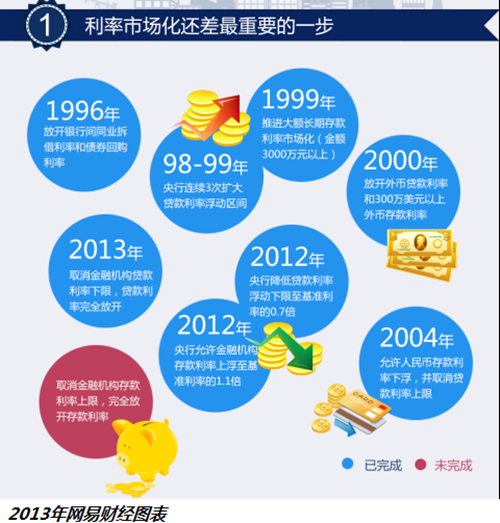 中國關于利率市場化計劃恐延遲