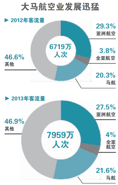 航空業受挫拖累馬來西亞經濟轉型