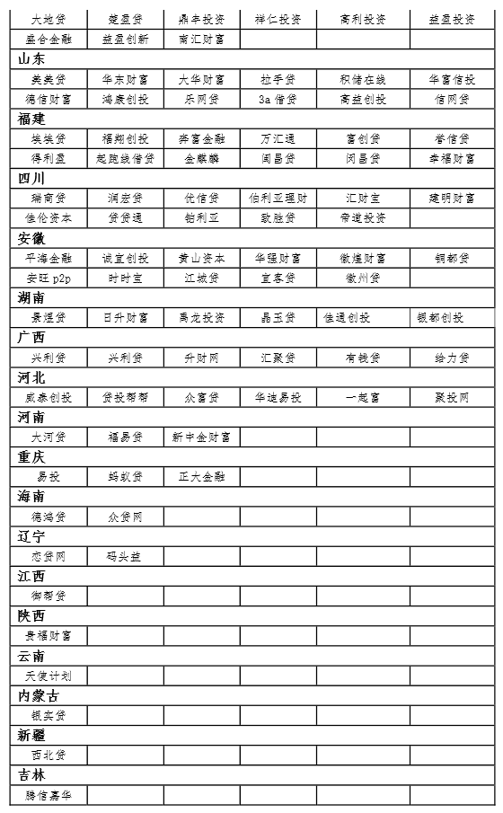 大公國際首批互聯網金融黑名單及預警名單