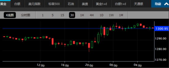 歐洲進入印錢模式 黃金站穩1300