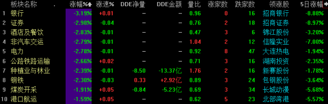 個股黑天鵝扎堆 滬指重挫2.56%