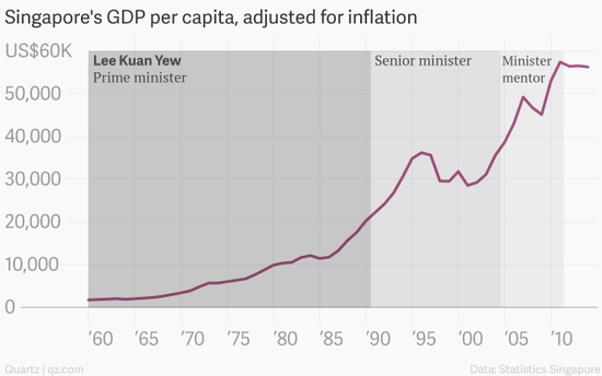 圖解李光耀治理下的新加坡經(jīng)濟