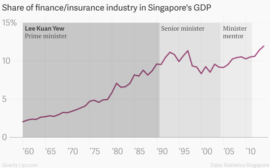 圖解李光耀治理下的新加坡經(jīng)濟