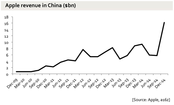 蘋果大中華區iPhone銷量首超美國