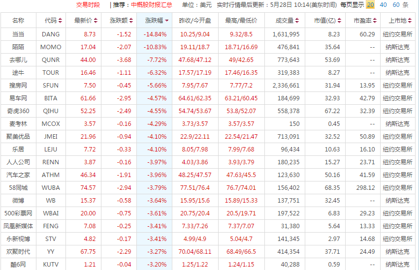 中概股集體大跌：當(dāng)當(dāng)?shù)?5% 陌陌跌近11%