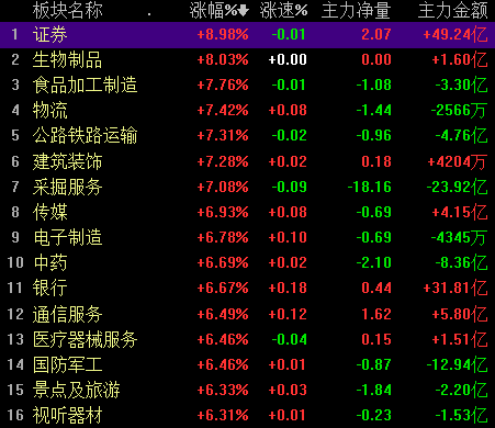 滬指巨震后創(chuàng)下六年來最大單日漲幅