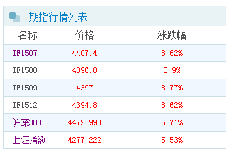 滬指巨震后創(chuàng)下六年來最大單日漲幅