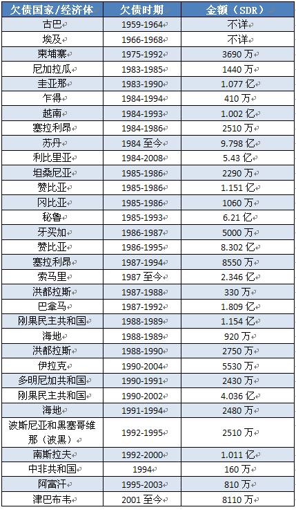 除了希臘，欠過IMF錢不還的還有誰？