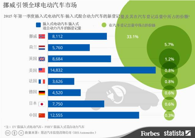 全球電動汽車第一市場：挪威模式中國能否復制