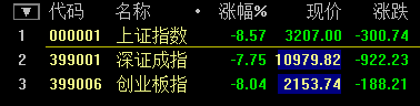 A股迎史上“開門黑” 滬指再創8年來單日最大跌幅！