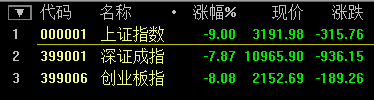 A股迎史上“開門黑” 滬指再創8年來單日最大跌幅！