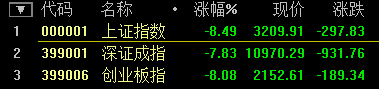 A股迎史上“開門黑” 滬指再創8年來單日最大跌幅！