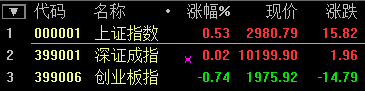 滬指尾盤翻綠跌超1% 深成指跌破1萬點 創(chuàng)業(yè)板大跌超5%