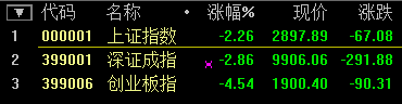 滬指尾盤翻綠跌超1% 深成指跌破1萬點 創(chuàng)業(yè)板大跌超5%