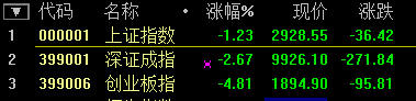 滬指尾盤翻綠跌超1% 深成指跌破1萬點 創(chuàng)業(yè)板大跌超5%