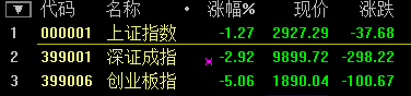 滬指尾盤翻綠跌超1% 深成指跌破1萬點 創(chuàng)業(yè)板大跌超5%