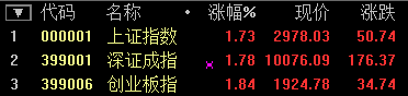 金融股大爆發 滬指尾盤暴漲5.34% 結束五連陰！