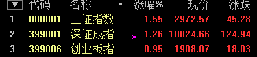 金融股大爆發 滬指尾盤暴漲5.34% 結束五連陰！