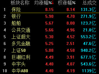 金融股大爆發 滬指尾盤暴漲5.34% 結束五連陰！