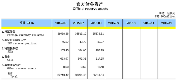 中國8月外儲創(chuàng)紀錄驟降：“藏匯于民”是目標？