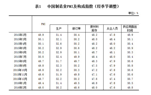 國家統計局公布2月中國制造業采購經理指數