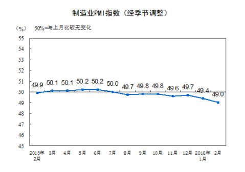 國家統計局公布2月中國制造業采購經理指數