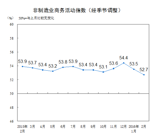 中國2月非制造業(yè)商務(wù)活動指數(shù)為52.7%