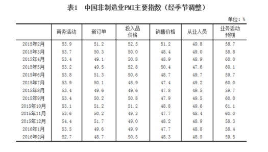 中國2月非制造業(yè)商務(wù)活動指數(shù)為52.7%