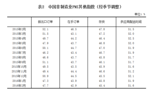 中國2月非制造業(yè)商務(wù)活動指數(shù)為52.7%