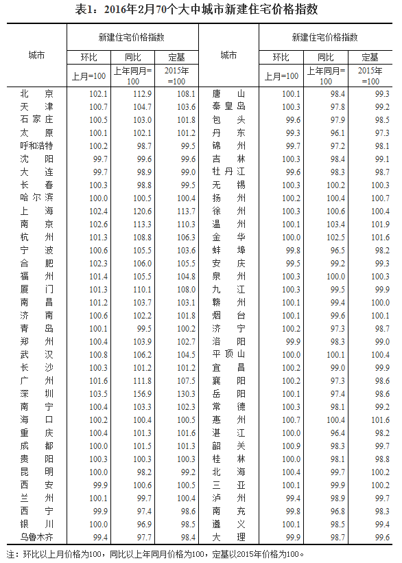 國家統計局公布2016年2月70個大中城市住宅銷售價格變動情況