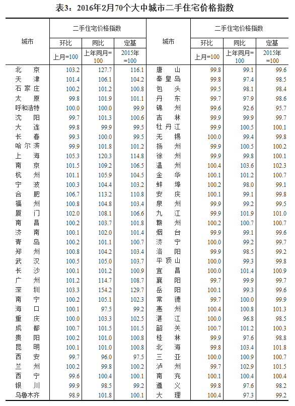 國家統計局公布2016年2月70個大中城市住宅銷售價格變動情況