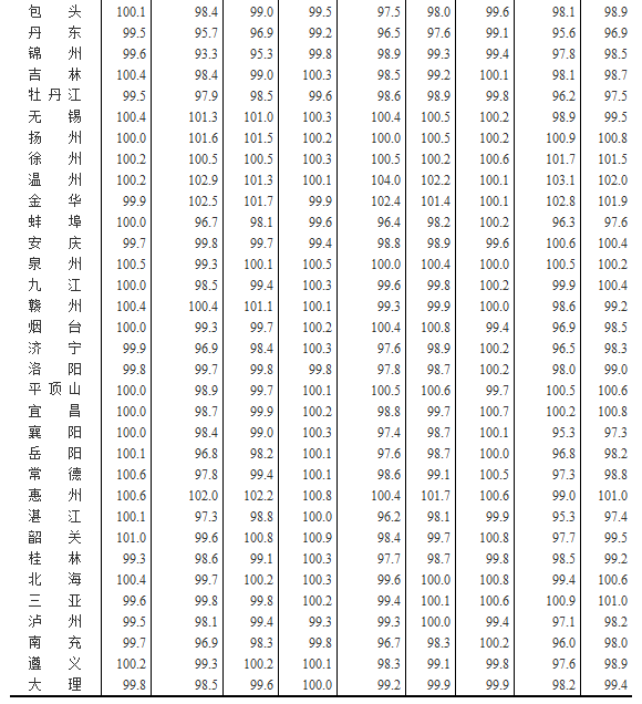 國家統計局公布2016年2月70個大中城市住宅銷售價格變動情況