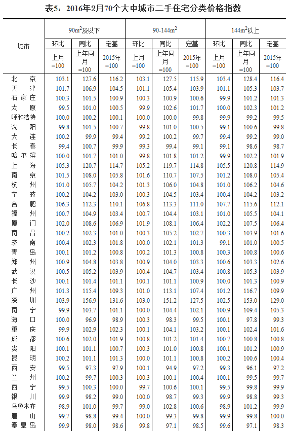 國家統計局公布2016年2月70個大中城市住宅銷售價格變動情況