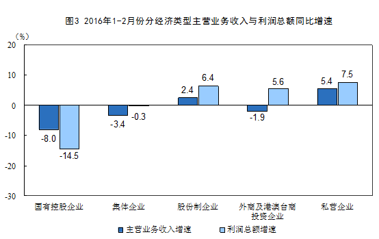 1-2月份全國規模以上工業企業利潤總額同比增4.8%