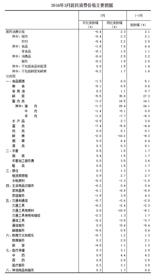 統(tǒng)計局：3月居民消費價格同比漲2.3%