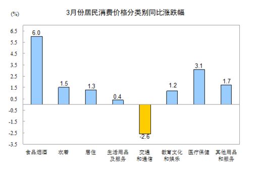 統計局：3月居民消費價格同比漲2.3%