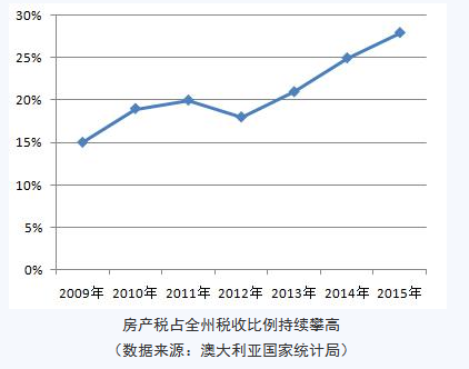 悉尼房產(chǎn)投資：你不得不知的四大真相