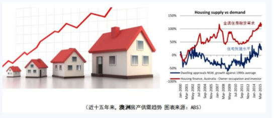 悉尼房產(chǎn)投資：你不得不知的四大真相