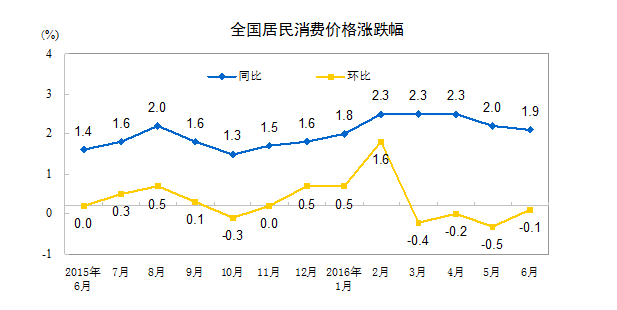 統計局：6月居民消費價格同比上漲1.9%