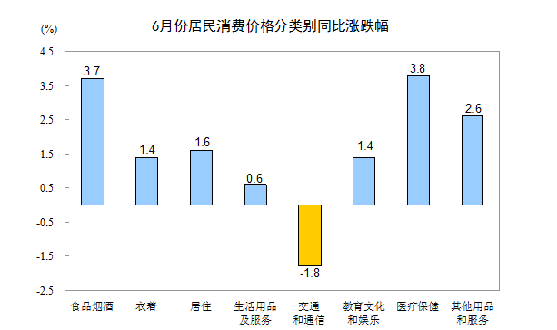 統計局：6月居民消費價格同比上漲1.9%