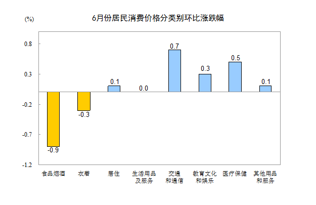 統計局：6月居民消費價格同比上漲1.9%